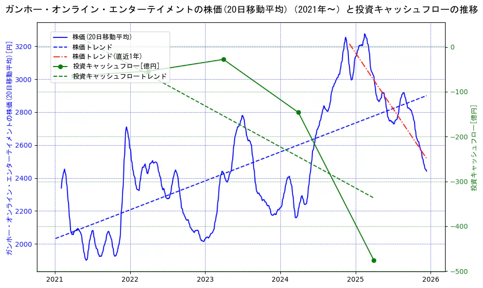 ガンホー・オンライン・エンターテイメントの過去5年間の株価と投資キャッシュフローの推移を示す2軸グラフ。株価の回帰直線、投資キャッシュフローの回帰直線、直近1年間の株価回帰直線を含み、財務指標と市場評価の関係性を視覚化。