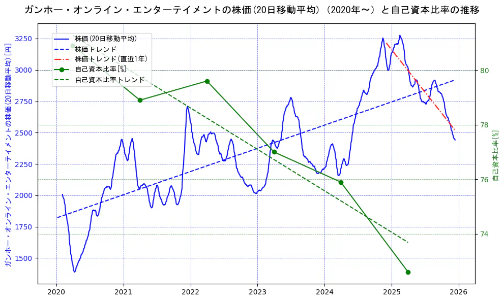 ガンホー・オンライン・エンターテイメントの過去5年間の株価と自己資本比率の推移を示す2軸グラフ。株価の回帰直線、自己資本比率の回帰直線、直近1年間の株価回帰直線を含み、財務指標と市場評価の関係性を視覚化。