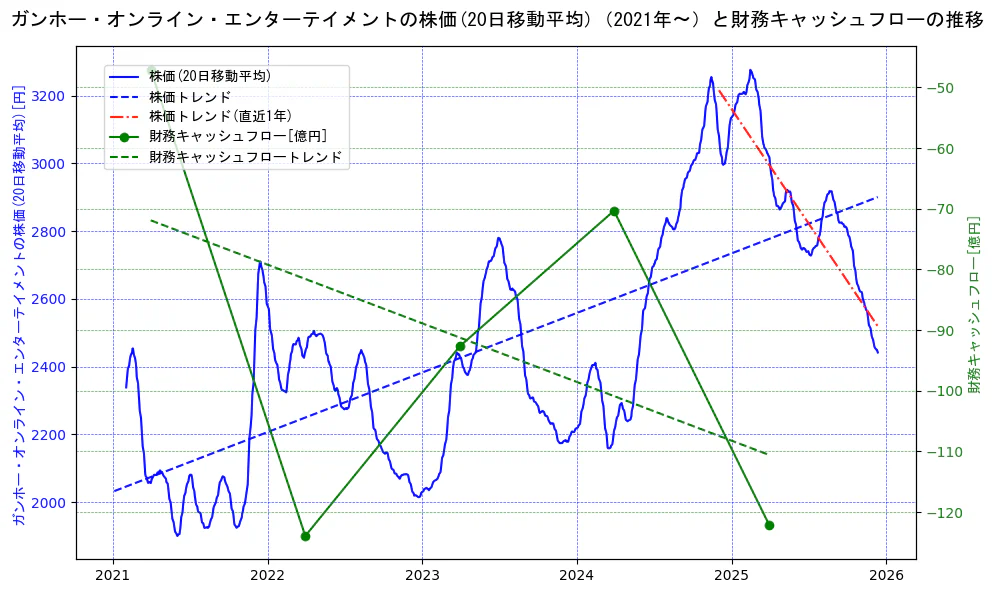 ガンホー・オンライン・エンターテイメントの過去5年間の株価と財務キャッシュフローの推移を示す2軸グラフ。株価の回帰直線、財務キャッシュフローの回帰直線、直近1年間の株価回帰直線を含み、財務指標と市場評価の関係性を視覚化。