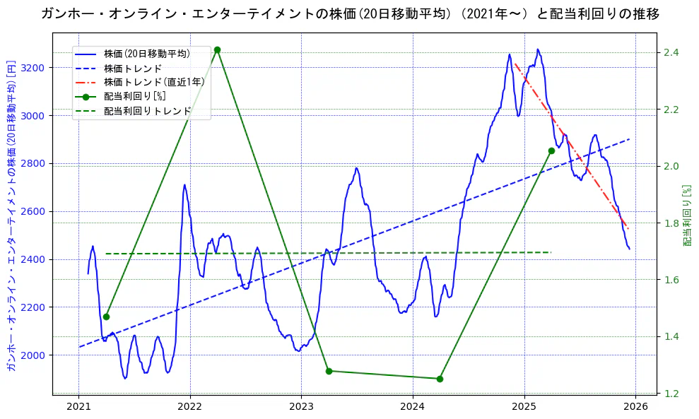 ガンホー・オンライン・エンターテイメントの過去5年間の株価と配当利回りの推移を示す2軸グラフ。株価の回帰直線、配当利回りの回帰直線、直近1年間の株価回帰直線を含み、財務指標と市場評価の関係性を視覚化。