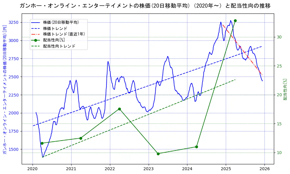 ガンホー・オンライン・エンターテイメントの過去5年間の株価と配当性向の推移を示す2軸グラフ。株価の回帰直線、配当性向の回帰直線、直近1年間の株価回帰直線を含み、財務指標と市場評価の関係性を視覚化。