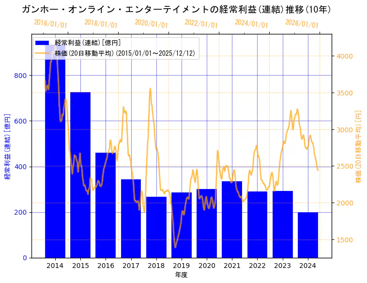 ガンホー・オンライン・エンターテイメント株式会社の経常利益(連結)と株価の10年間推移（2軸グラフ）