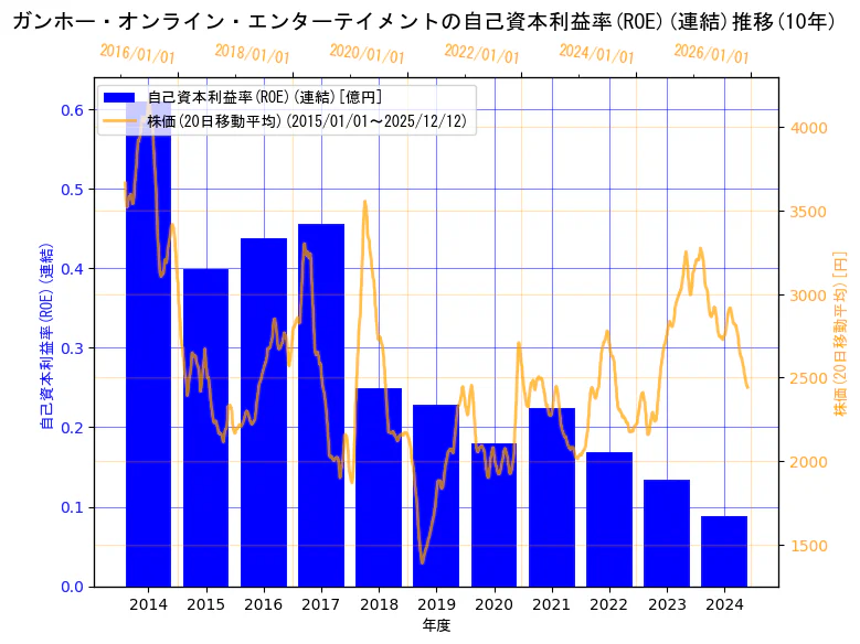 ガンホー・オンライン・エンターテイメント株式会社の自己資本利益率(ROE)(連結)と株価の10年間推移（2軸グラフ）