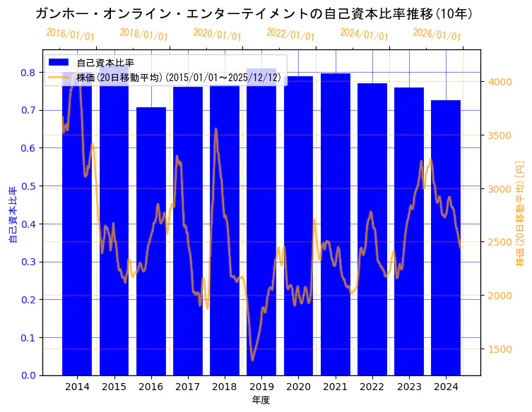 ガンホー・オンライン・エンターテイメント株式会社の自己資本比率と株価の10年間推移（2軸グラフ）