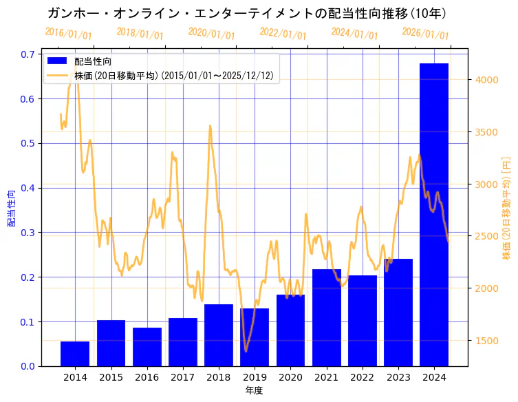 ガンホー・オンライン・エンターテイメント株式会社の配当性向と株価の10年間推移（2軸グラフ）