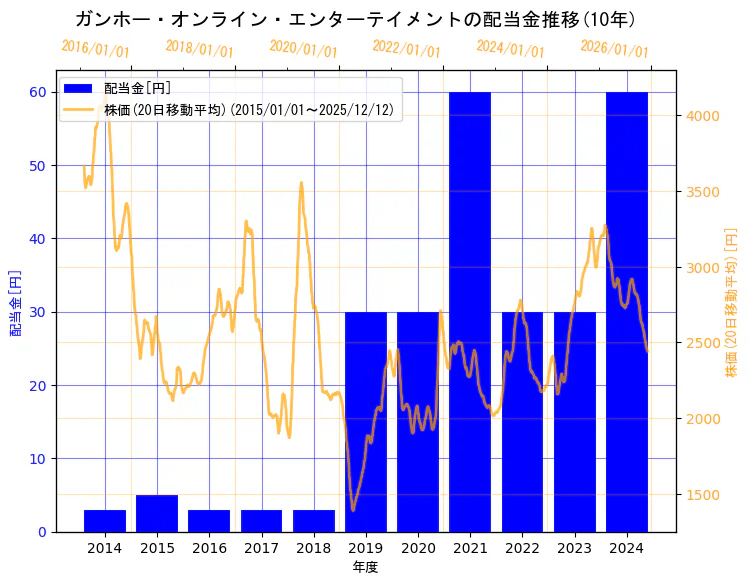 ガンホー・オンライン・エンターテイメント株式会社の配当金と株価の10年間推移（2軸グラフ）