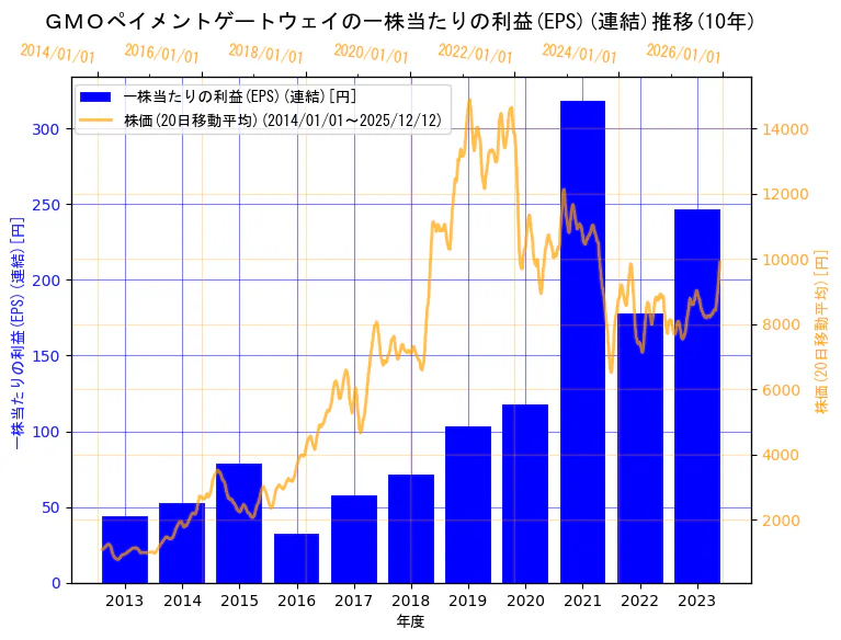 GMOペイメントゲートウェイ株式会社の一株当たりの利益(EPS)(連結)と株価の10年間推移（2軸グラフ）