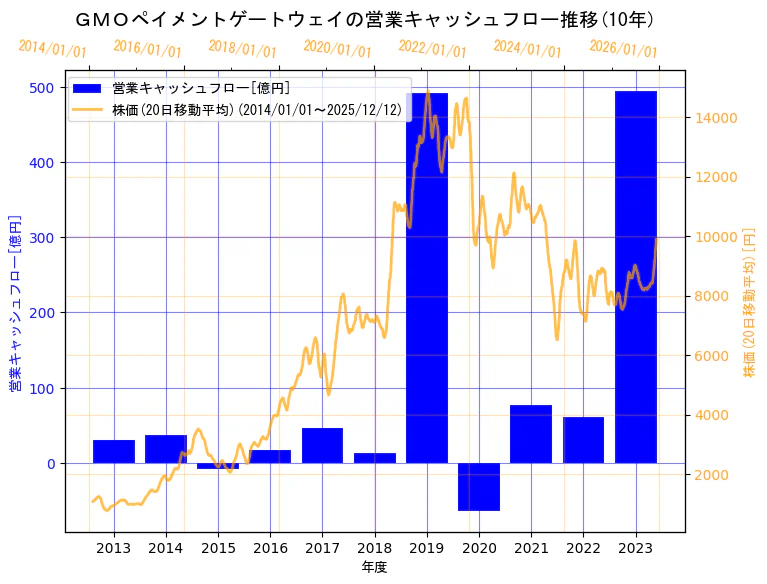 GMOペイメントゲートウェイ株式会社の営業キャッシュフローと株価の10年間推移（2軸グラフ）