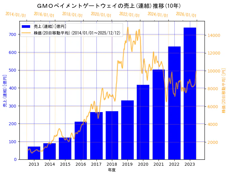 GMOペイメントゲートウェイ株式会社の売上(連結)と株価の10年間推移（2軸グラフ）