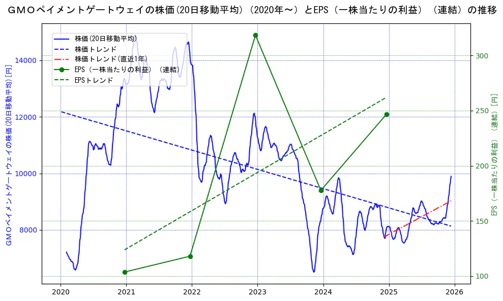 ＧＭＯペイメントゲートウェイの過去5年間の株価とEPS（一株当たりの利益）の推移を示す2軸グラフ。株価の回帰直線、EPS（一株当たりの利益）の回帰直線、直近1年間の株価回帰直線を含み、業績と市場評価の関係性を視覚化。