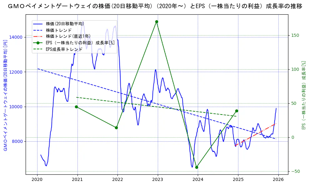ＧＭＯペイメントゲートウェイの過去5年間の株価とEPS（一株当たりの利益）成長率の推移を示す2軸グラフ。株価の回帰直線、EPS（一株当たりの利益）成長率の回帰直線、直近1年間の株価回帰直線を含み、財務指標と市場評価の関係性を視覚化。
