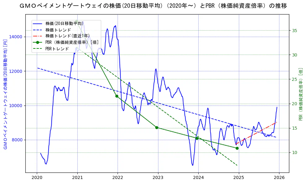 ＧＭＯペイメントゲートウェイの過去5年間の株価とPBR（株価純資産倍率）の推移を示す2軸グラフ。株価の回帰直線、PBR（株価純資産倍率）の回帰直線、直近1年間の株価回帰直線を含み、財務指標と市場評価の関係性を視覚化。