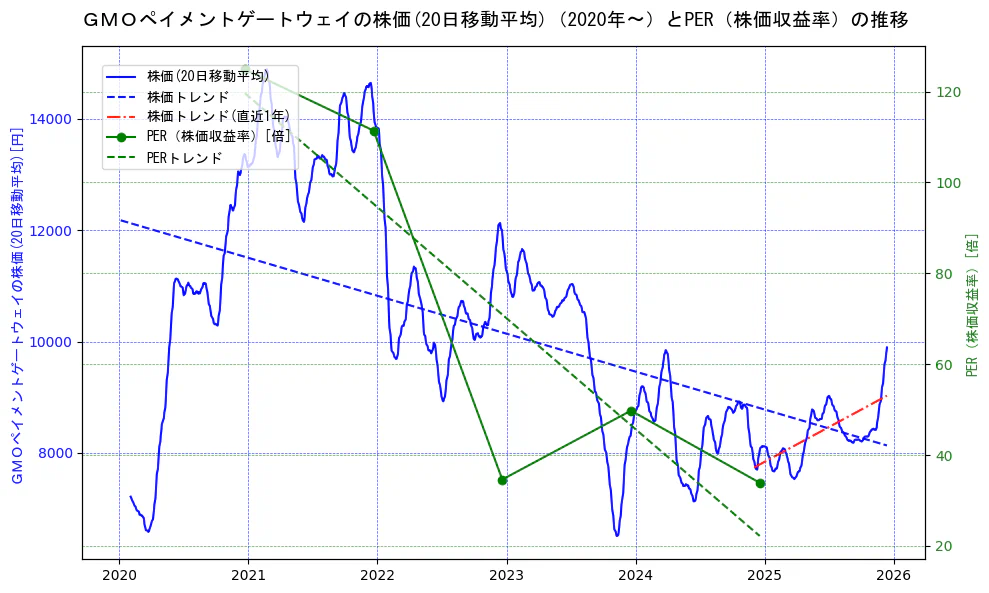ＧＭＯペイメントゲートウェイの過去5年間の株価とPER（株価収益率）の推移を示す2軸グラフ。株価の回帰直線、PER（株価収益率）の回帰直線、直近1年間の株価回帰直線を含み、財務指標と市場評価の関係性を視覚化。