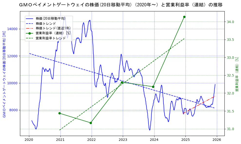 ＧＭＯペイメントゲートウェイの過去5年間の株価と営業利益率の推移を示す2軸グラフ。株価の回帰直線、営業利益率の回帰直線、直近1年間の株価回帰直線を含み、業績と市場評価の関係性を視覚化。