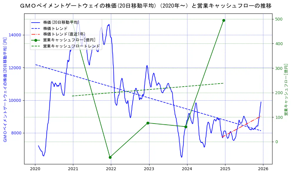 ＧＭＯペイメントゲートウェイの過去5年間の株価と営業キャッシュフローの推移を示す2軸グラフ。株価の回帰直線、営業キャッシュフローの回帰直線、直近1年間の株価回帰直線を含み、財務指標と市場評価の関係性を視覚化。