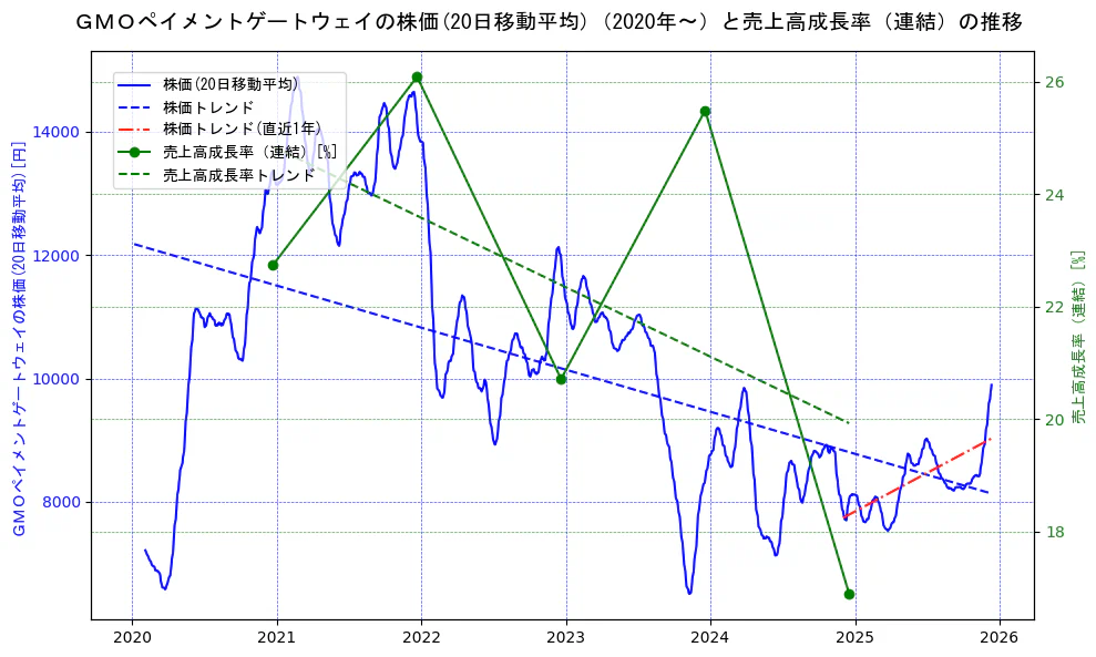 ＧＭＯペイメントゲートウェイの過去5年間の株価と売上高成長率の推移を示す2軸グラフ。株価の回帰直線、売上高成長率の回帰直線、直近1年間の株価回帰直線を含み、財務指標と市場評価の関係性を視覚化。