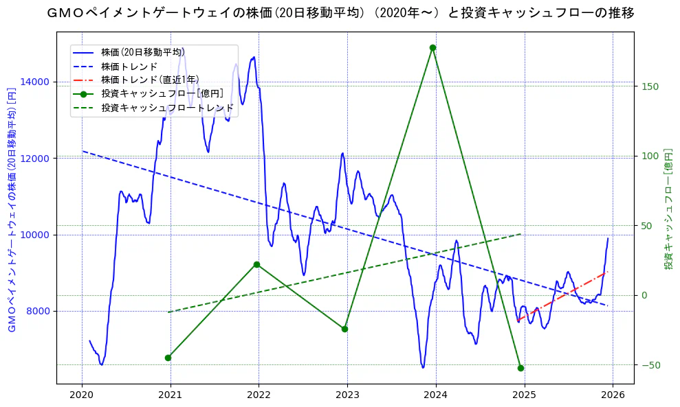 ＧＭＯペイメントゲートウェイの過去5年間の株価と投資キャッシュフローの推移を示す2軸グラフ。株価の回帰直線、投資キャッシュフローの回帰直線、直近1年間の株価回帰直線を含み、財務指標と市場評価の関係性を視覚化。