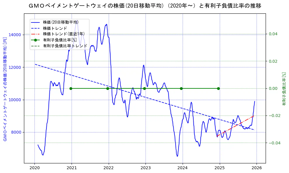 ＧＭＯペイメントゲートウェイの過去5年間の株価と有利子負債比率の推移を示す2軸グラフ。株価の回帰直線、有利子負債比率の回帰直線、直近1年間の株価回帰直線を含み、財務指標と市場評価の関係性を視覚化。
