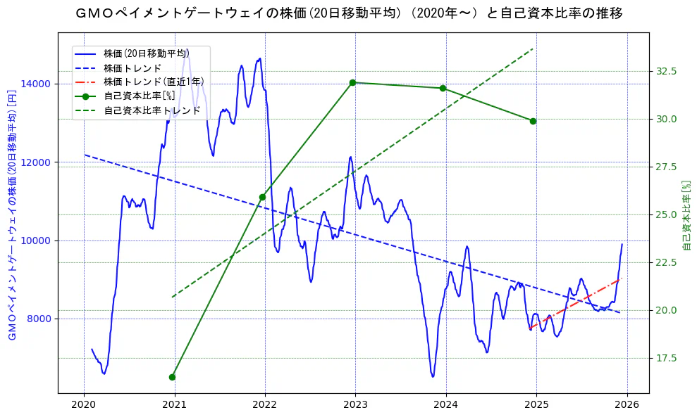 ＧＭＯペイメントゲートウェイの過去5年間の株価と自己資本比率の推移を示す2軸グラフ。株価の回帰直線、自己資本比率の回帰直線、直近1年間の株価回帰直線を含み、財務指標と市場評価の関係性を視覚化。