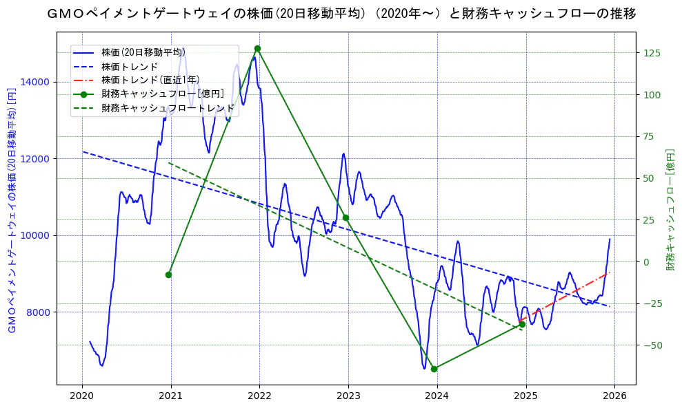 ＧＭＯペイメントゲートウェイの過去5年間の株価と財務キャッシュフローの推移を示す2軸グラフ。株価の回帰直線、財務キャッシュフローの回帰直線、直近1年間の株価回帰直線を含み、財務指標と市場評価の関係性を視覚化。