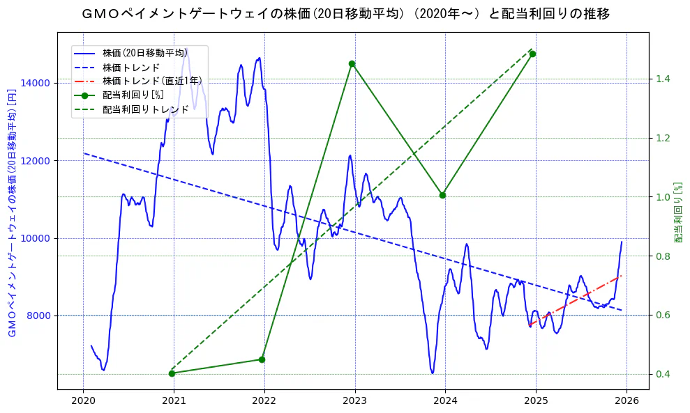 ＧＭＯペイメントゲートウェイの過去5年間の株価と配当利回りの推移を示す2軸グラフ。株価の回帰直線、配当利回りの回帰直線、直近1年間の株価回帰直線を含み、財務指標と市場評価の関係性を視覚化。