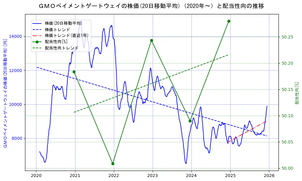 ＧＭＯペイメントゲートウェイの過去5年間の株価と配当性向の推移を示す2軸グラフ。株価の回帰直線、配当性向の回帰直線、直近1年間の株価回帰直線を含み、財務指標と市場評価の関係性を視覚化。