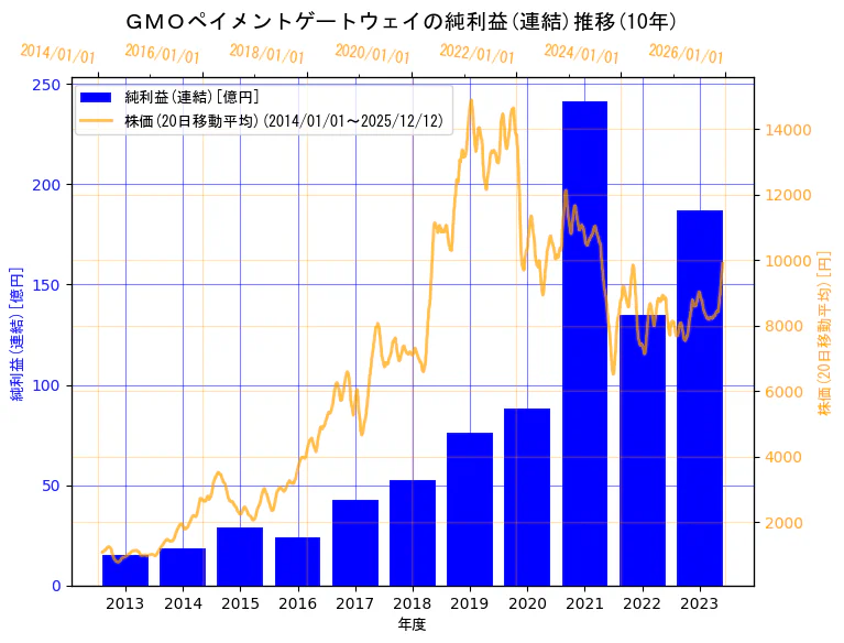 GMOペイメントゲートウェイ株式会社の純利益(連結)と株価の10年間推移（2軸グラフ）