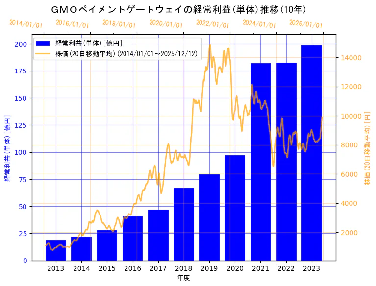 GMOペイメントゲートウェイ株式会社の経常利益(単体)と株価の10年間推移（2軸グラフ）