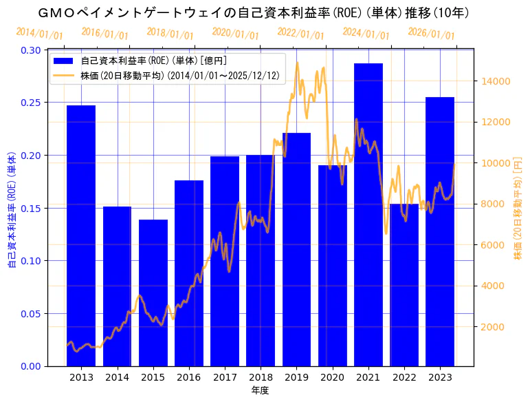 GMOペイメントゲートウェイ株式会社の自己資本利益率(ROE)(単体)と株価の10年間推移（2軸グラフ）