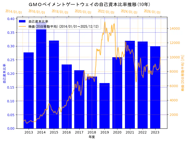 GMOペイメントゲートウェイ株式会社の自己資本比率と株価の10年間推移（2軸グラフ）