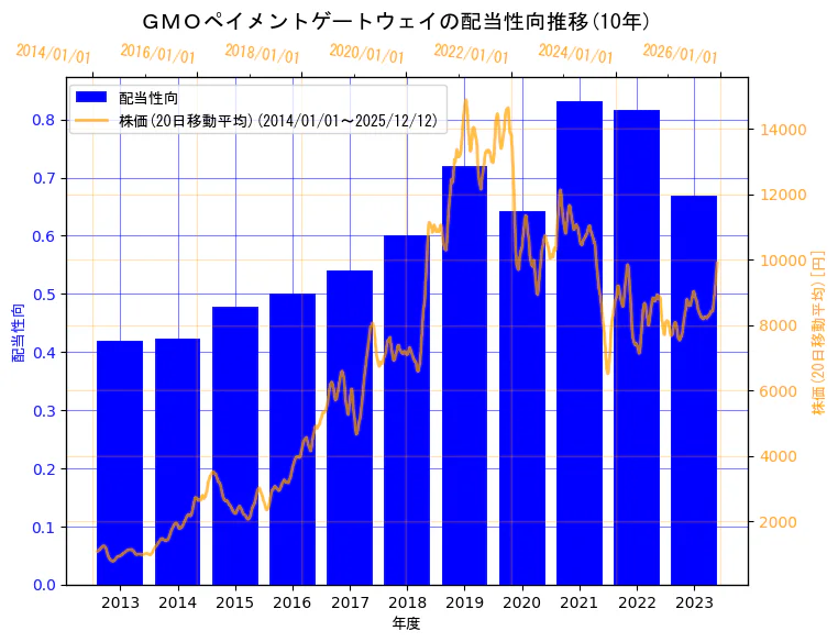 GMOペイメントゲートウェイ株式会社の配当性向と株価の10年間推移（2軸グラフ）