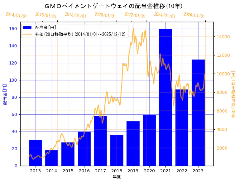 GMOペイメントゲートウェイ株式会社の配当金と株価の10年間推移（2軸グラフ）