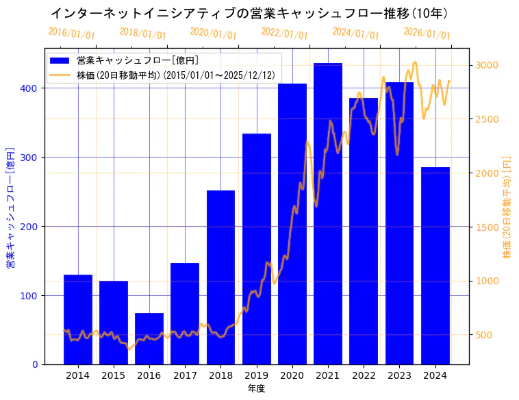 株式会社インターネットイニシアティブの営業キャッシュフローと株価の10年間推移（2軸グラフ）