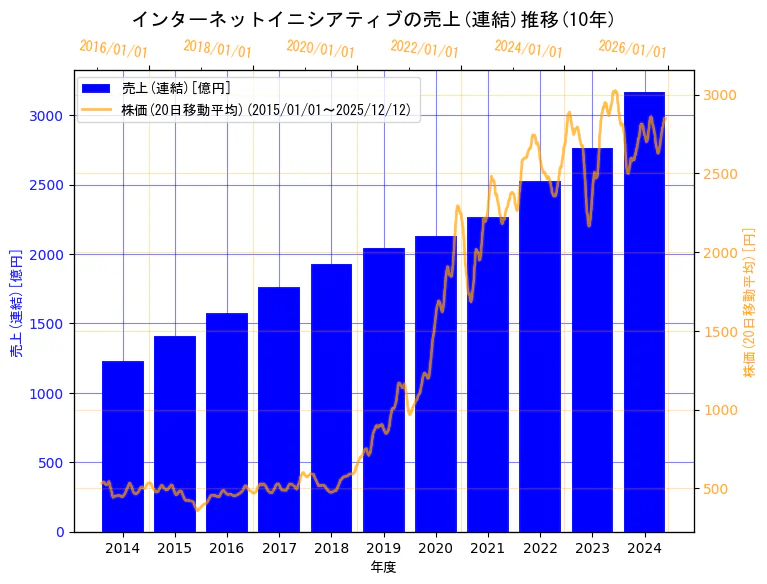 株式会社インターネットイニシアティブの売上(連結)と株価の10年間推移（2軸グラフ）
