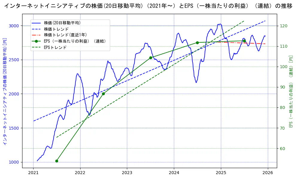 インターネットイニシアティブの過去5年間の株価とEPS（一株当たりの利益）の推移を示す2軸グラフ。株価の回帰直線、EPS（一株当たりの利益）の回帰直線、直近1年間の株価回帰直線を含み、業績と市場評価の関係性を視覚化。