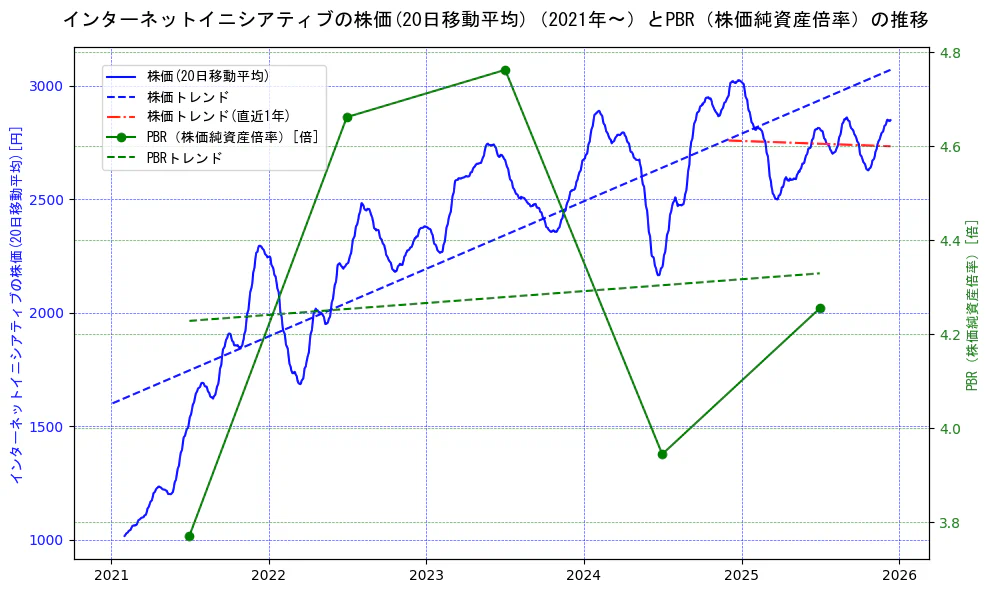 インターネットイニシアティブの過去5年間の株価とPBR（株価純資産倍率）の推移を示す2軸グラフ。株価の回帰直線、PBR（株価純資産倍率）の回帰直線、直近1年間の株価回帰直線を含み、財務指標と市場評価の関係性を視覚化。