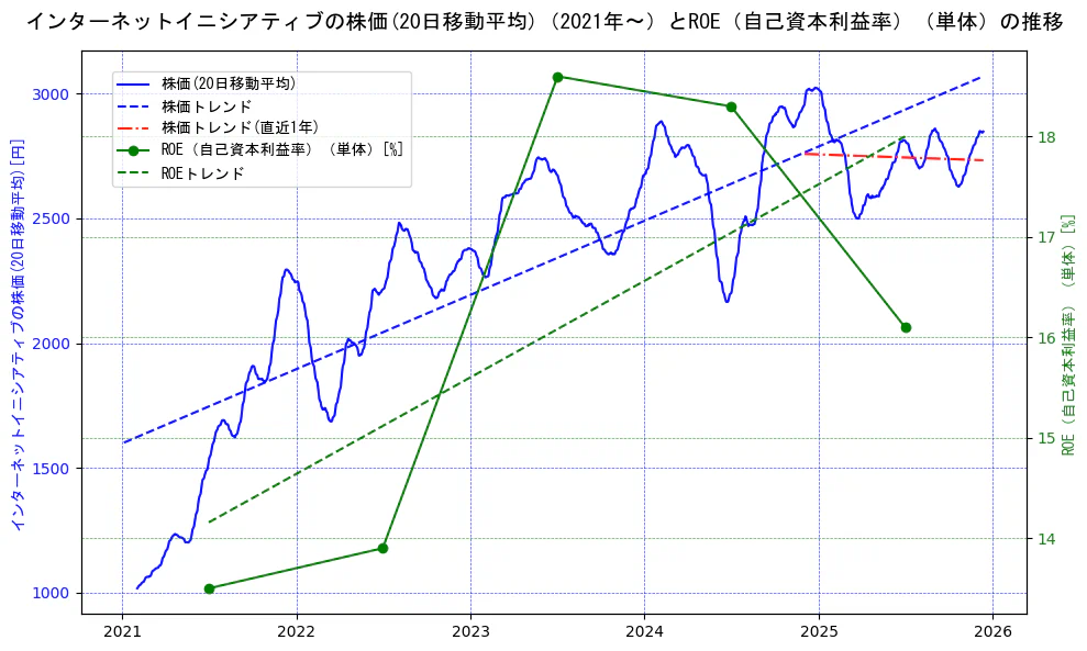 インターネットイニシアティブの過去5年間の株価とROE（自己資本利益率）の推移を示す2軸グラフ。株価の回帰直線、ROE（自己資本利益率）回帰直線、直近1年間の株価回帰直線を含み、業績と市場評価の関係性を視覚化。