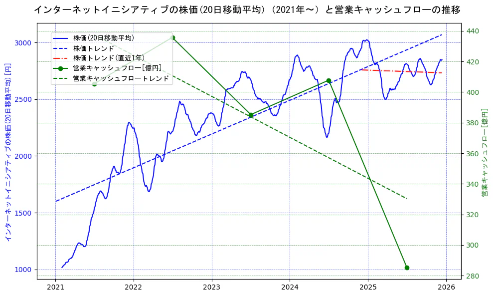 インターネットイニシアティブの過去5年間の株価と営業キャッシュフローの推移を示す2軸グラフ。株価の回帰直線、営業キャッシュフローの回帰直線、直近1年間の株価回帰直線を含み、財務指標と市場評価の関係性を視覚化。
