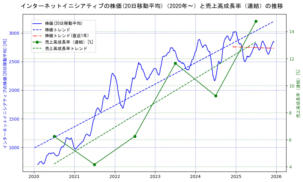 インターネットイニシアティブの過去5年間の株価と売上高成長率の推移を示す2軸グラフ。株価の回帰直線、売上高成長率の回帰直線、直近1年間の株価回帰直線を含み、財務指標と市場評価の関係性を視覚化。