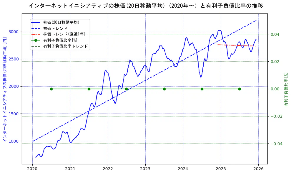 インターネットイニシアティブの過去5年間の株価と有利子負債比率の推移を示す2軸グラフ。株価の回帰直線、有利子負債比率の回帰直線、直近1年間の株価回帰直線を含み、財務指標と市場評価の関係性を視覚化。