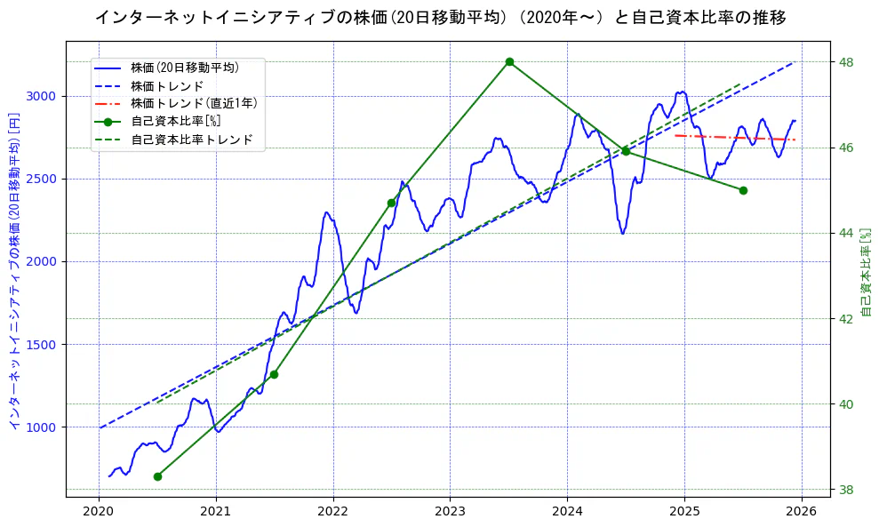 インターネットイニシアティブの過去5年間の株価と自己資本比率の推移を示す2軸グラフ。株価の回帰直線、自己資本比率の回帰直線、直近1年間の株価回帰直線を含み、財務指標と市場評価の関係性を視覚化。