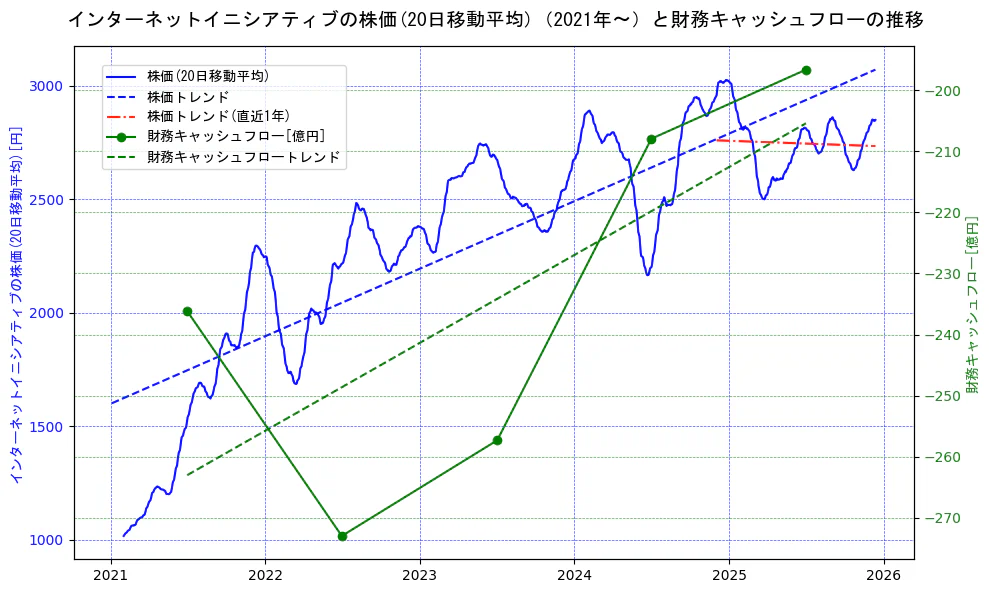 インターネットイニシアティブの過去5年間の株価と財務キャッシュフローの推移を示す2軸グラフ。株価の回帰直線、財務キャッシュフローの回帰直線、直近1年間の株価回帰直線を含み、財務指標と市場評価の関係性を視覚化。