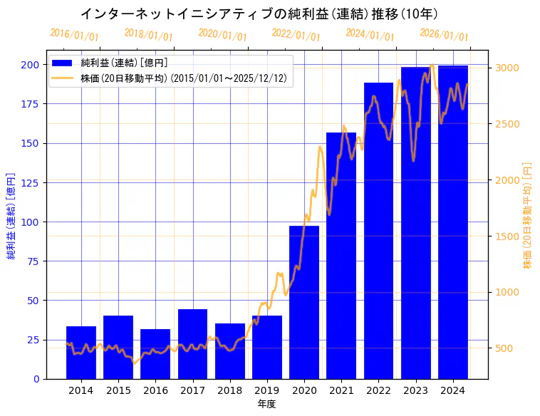 株式会社インターネットイニシアティブの純利益(連結)と株価の10年間推移（2軸グラフ）