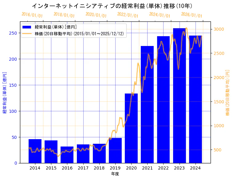 株式会社インターネットイニシアティブの経常利益(単体)と株価の10年間推移（2軸グラフ）