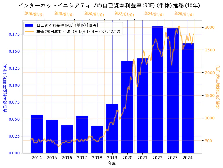 株式会社インターネットイニシアティブの自己資本利益率(ROE)(単体)と株価の10年間推移（2軸グラフ）