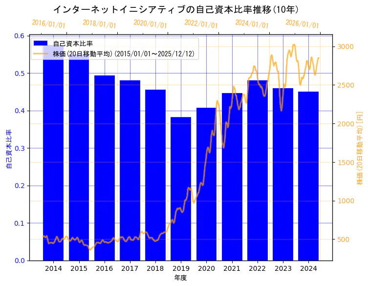 株式会社インターネットイニシアティブの自己資本比率と株価の10年間推移（2軸グラフ）