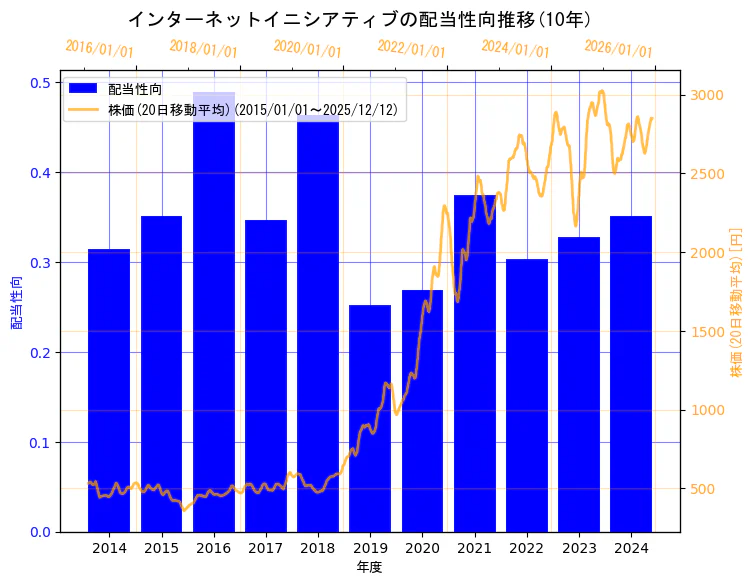株式会社インターネットイニシアティブの配当性向と株価の10年間推移（2軸グラフ）