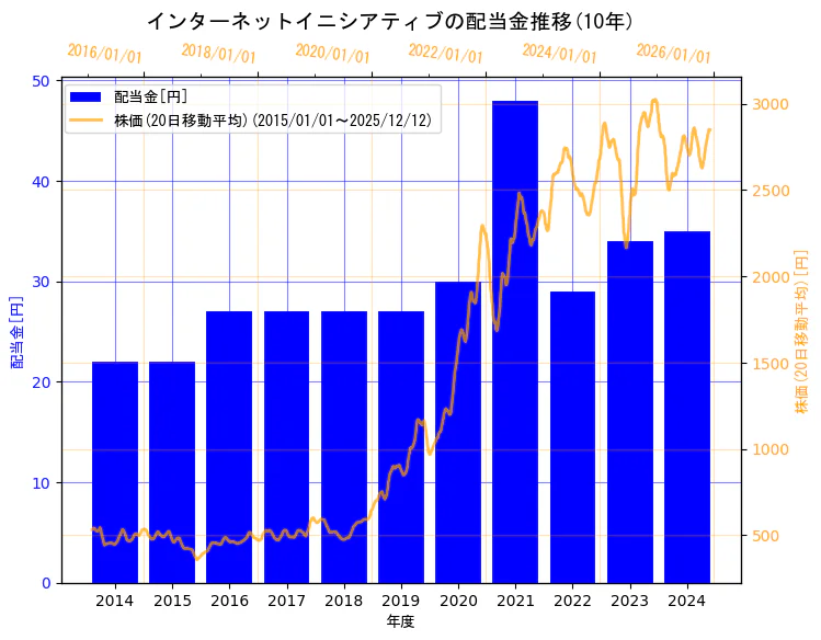 株式会社インターネットイニシアティブの配当金と株価の10年間推移（2軸グラフ）