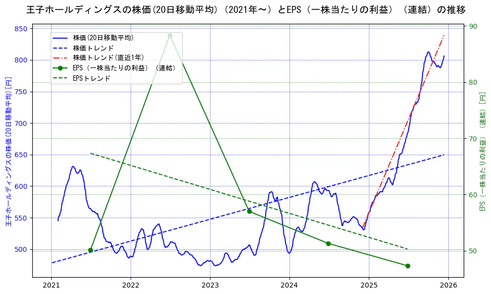 王子ホールディングスの過去5年間の株価とEPS（一株当たりの利益）の推移を示す2軸グラフ。株価の回帰直線、EPS（一株当たりの利益）の回帰直線、直近1年間の株価回帰直線を含み、業績と市場評価の関係性を視覚化。
