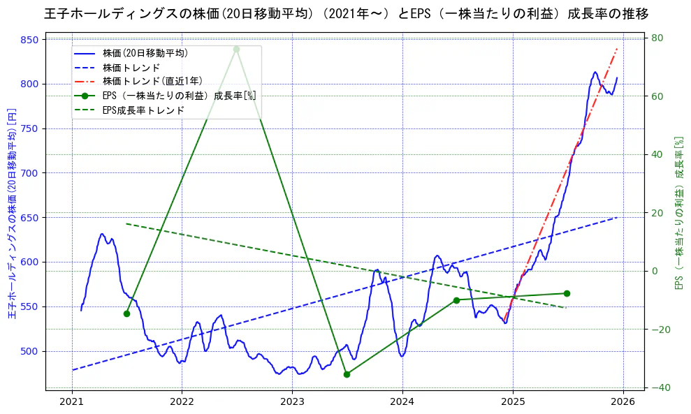 王子ホールディングスの過去5年間の株価とEPS（一株当たりの利益）成長率の推移を示す2軸グラフ。株価の回帰直線、EPS（一株当たりの利益）成長率の回帰直線、直近1年間の株価回帰直線を含み、財務指標と市場評価の関係性を視覚化。